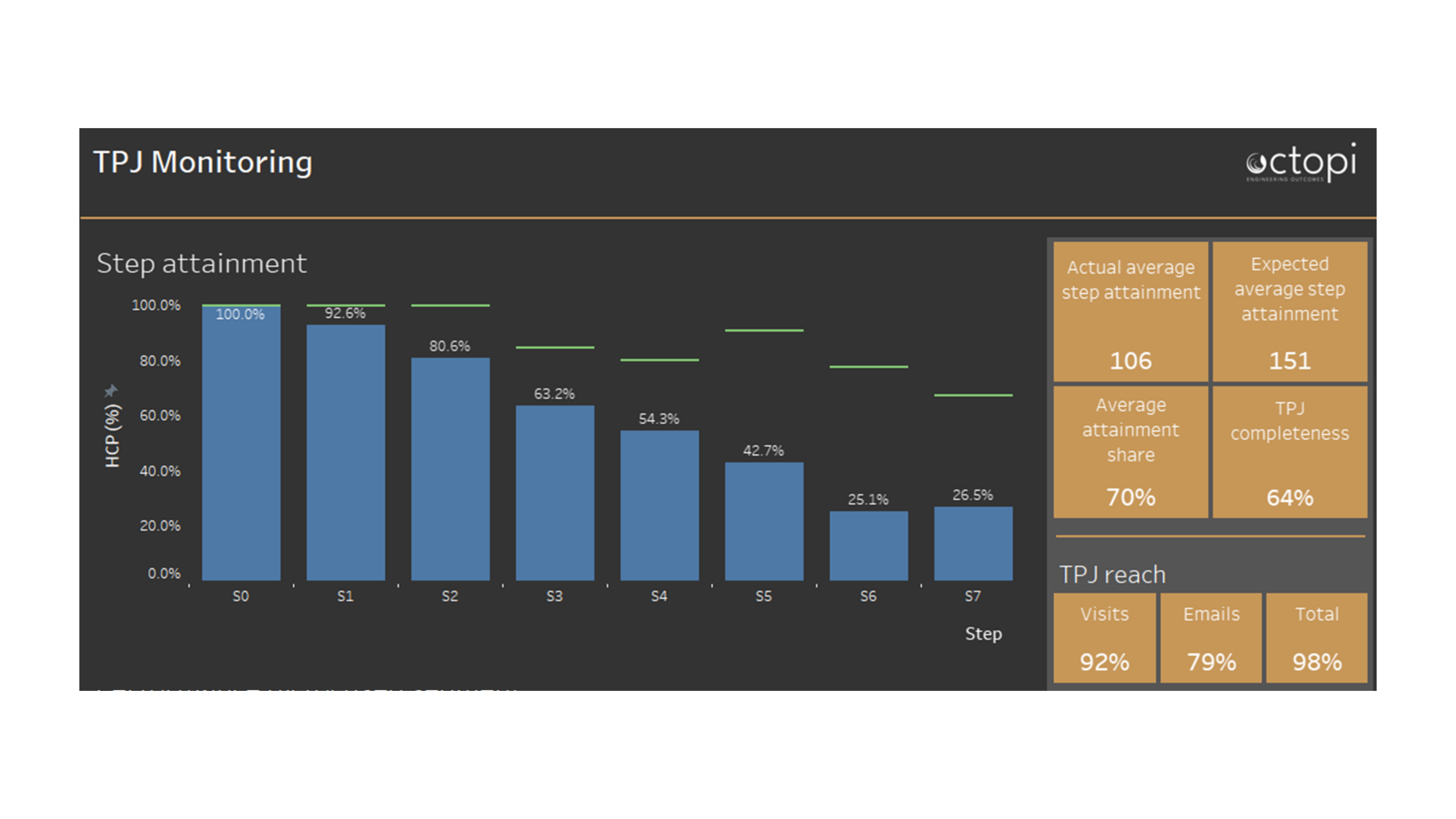 Example of a journey performance dashboard